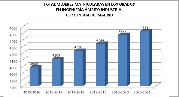 mujeres_total_matriculadas_grados_ingindusrial_madrid.png